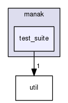src/manak/test_suite