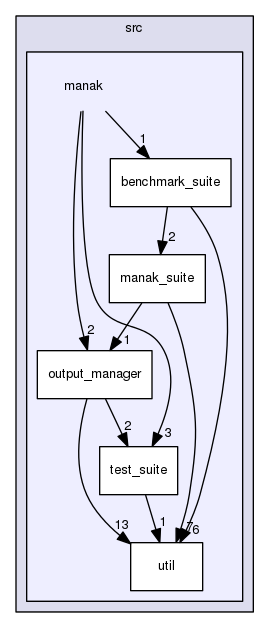 src/manak