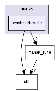 src/manak/benchmark_suite